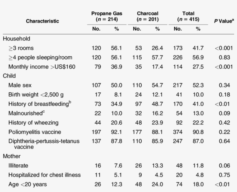 Characteristics Of Children Under 2 Years Of Age By, transparent png download