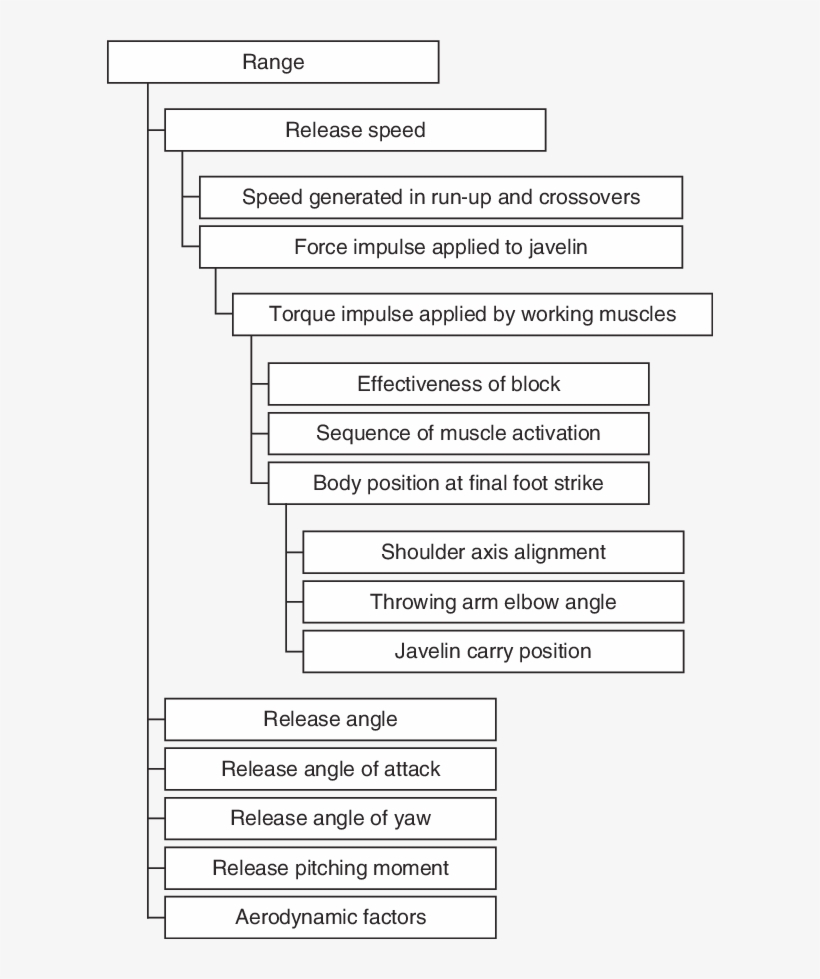 A Deterministic Or Hierarchical Model Of Javelin Throwing, transparent png download