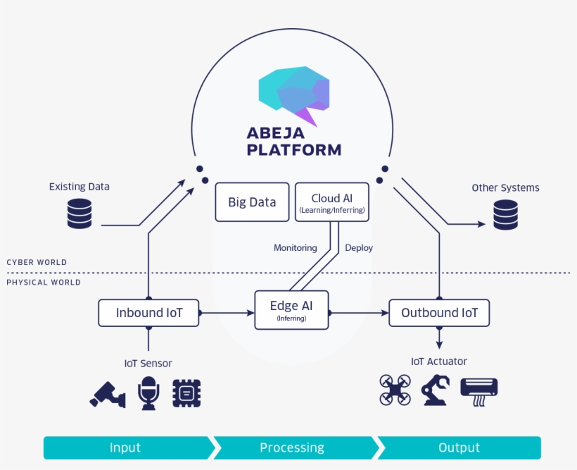 Abeja Platform Is The World's Most Advanced Ai Platform, transparent png download