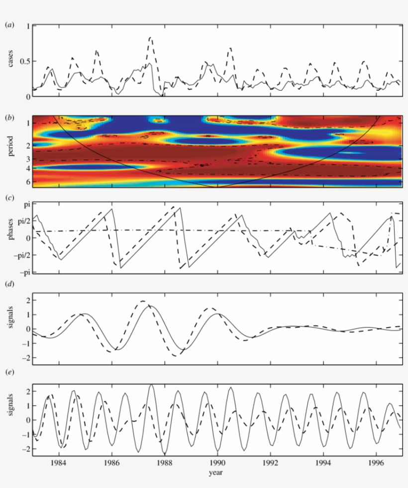 Wavelet Analysis Of The Synchrony Between Dengue Incidence, transparent png download