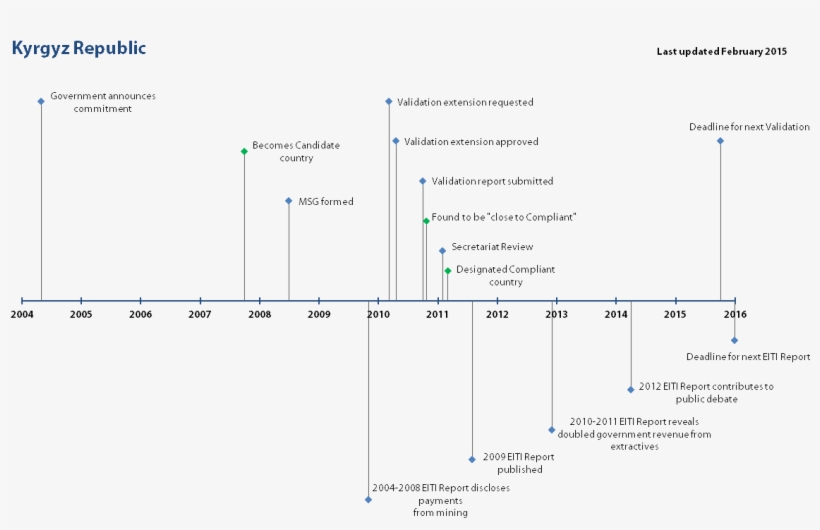 Timeline-kyrgyzrepublic - Diagram, transparent png download