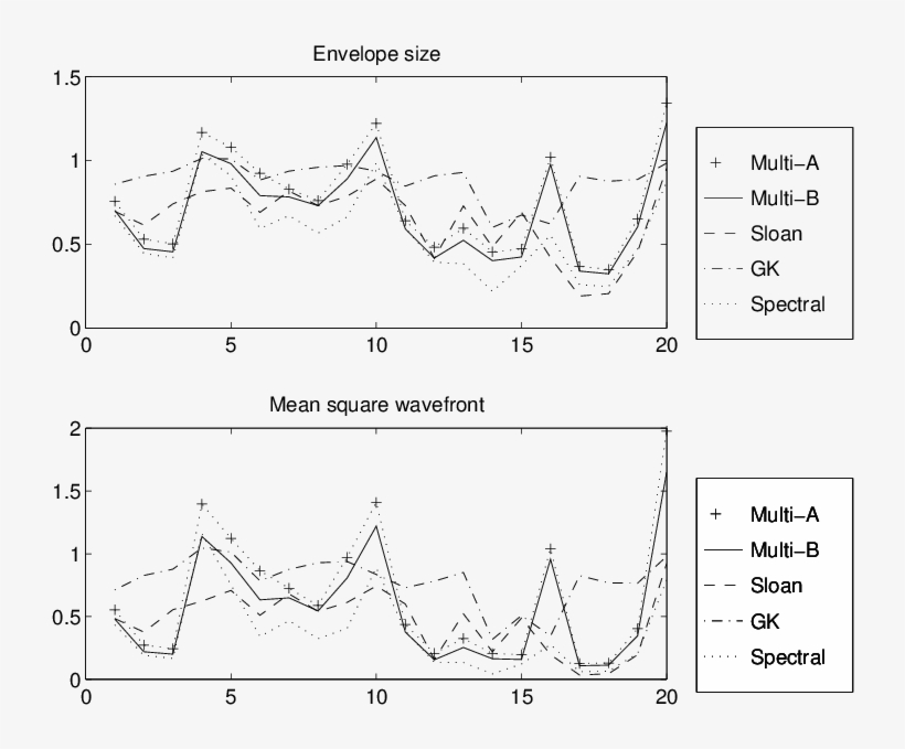 Envelope Size And Wavefront - Diagram, transparent png download