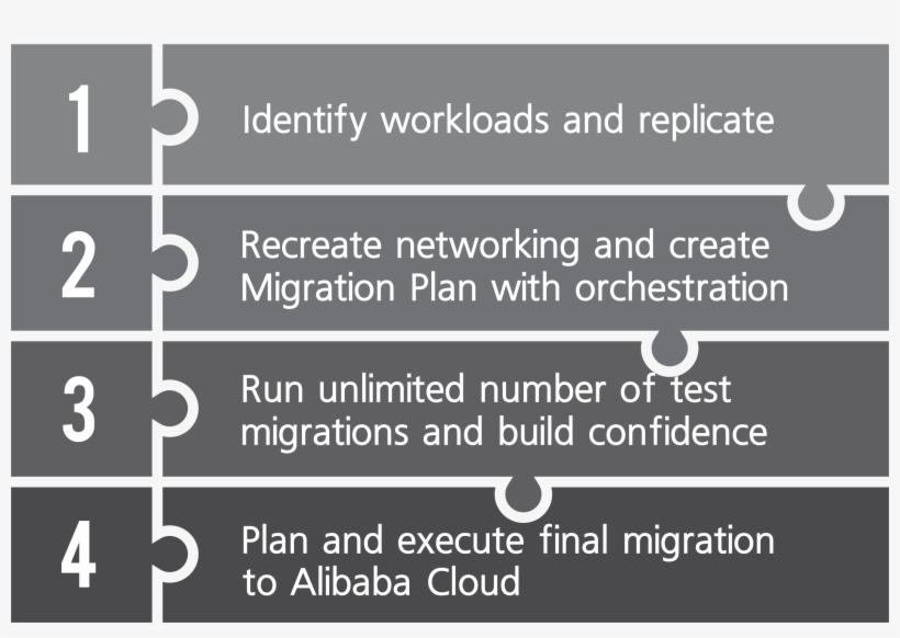 Steps To Migrate To Alibaba Cloud - Quotes, transparent png download