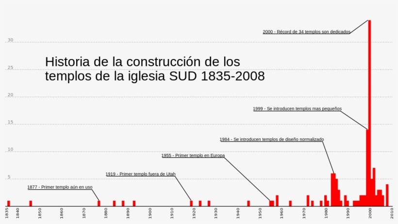 Lds Temples Construction Timeline Es - Cuantos Templos Sud Hay En El Mundo, transparent png download