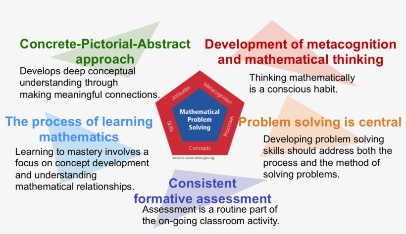 Mathematical Problem Solving Pentagon - Problem Solving, transparent png download