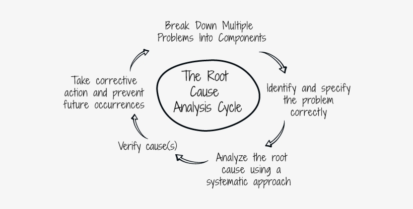 Rca Facilitation For Complex Problems - Line Art, transparent png download