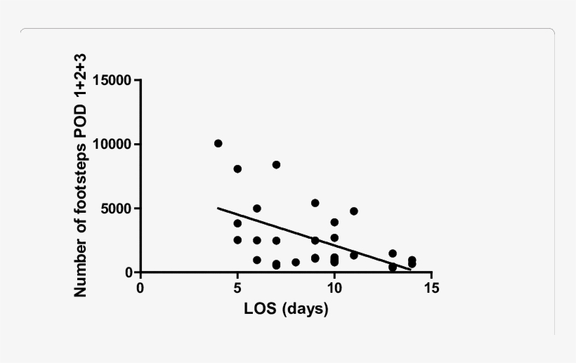 Correlation Between Mean Of Footsteps For Each Patient - Plot, transparent png download
