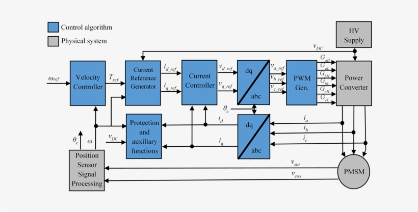 Park Transformation And Their Respective Inverse Transforms - Permanent Magnet Synchronous Generator, transparent png download