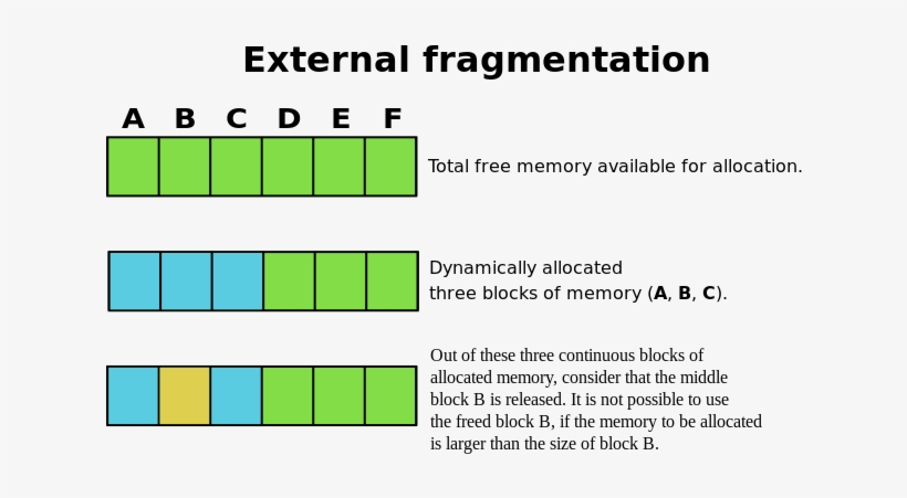 File - External Fragmentation - Svg - External Fragmentation In Os, transparent png download