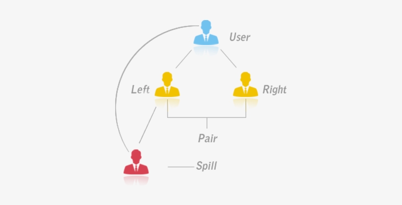 Spill Over Binary Plan - Mlm Ppt, transparent png download