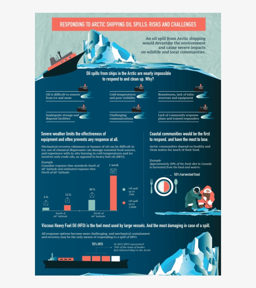 Responding To Arctic Shipping Oil Spills - Oil Spills Infographic, transparent png download