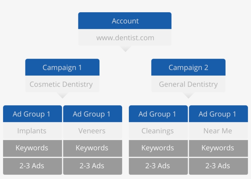 Adwords Campaign Organization - Colorfulness, transparent png download