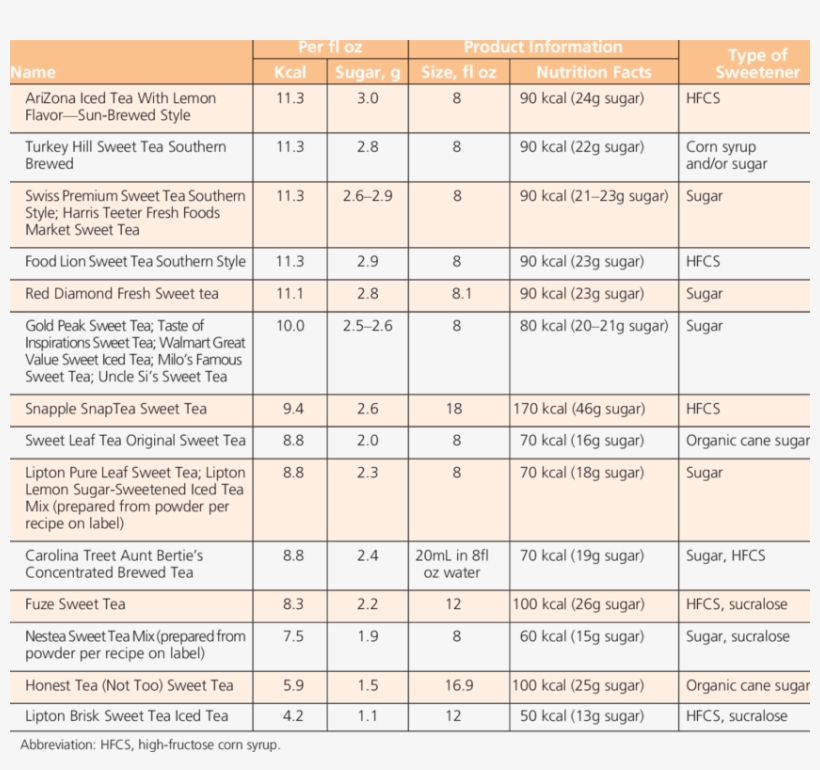 Sugar-sweetened Sweet Tea Beverages, Continued - Number, transparent png download