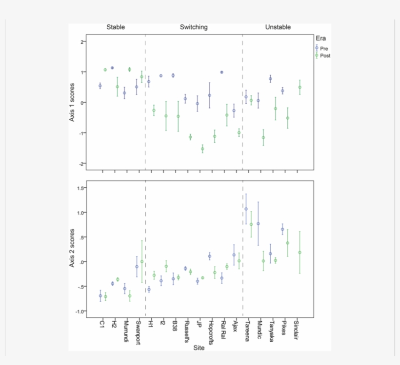 Mean Nmds Axis 1 And Axis 2 (bottom) Scores For - Diagram, transparent png download