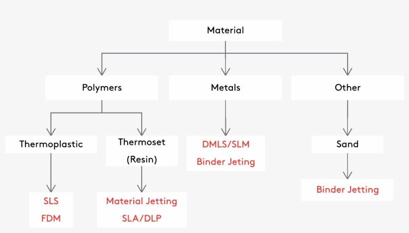 Selecting A 3d Printing Process Is Relatively Easy, - Flowchart ...