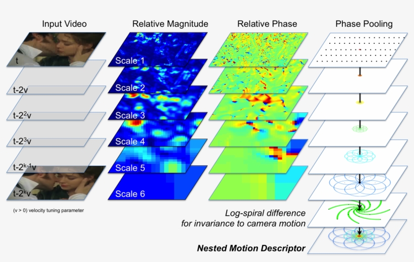 Cvpr15 Nmd - Descriptor Hog Spatio Temporal, transparent png download