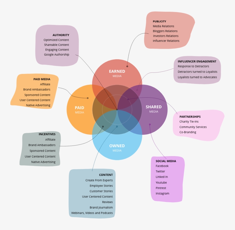 New Forms Of Media To Engage - Diagram, transparent png download