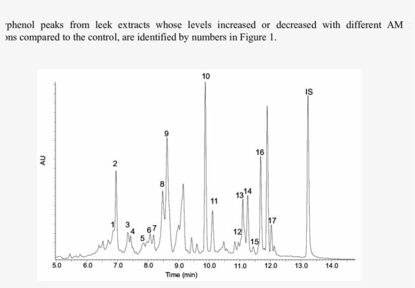 Separation Of Different Polyphenols Extracted From - Diagram, transparent png download