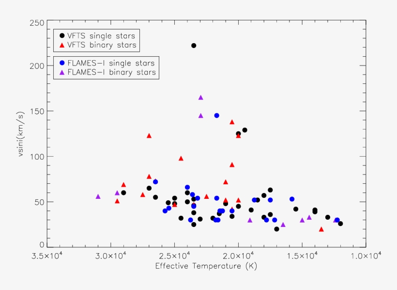 Effective Temperatures Plotted Against V E Sin I For - Diagram, transparent png download