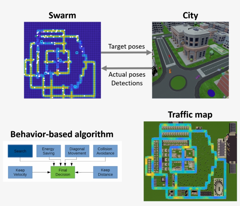 “monitoring Traffic In Future Cities With Aerial Swarms - Algorithm, transparent png download