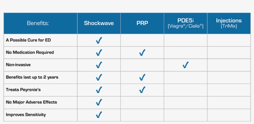 What Benefits Can I Expect From Gainswave Therapy - Number, transparent png download