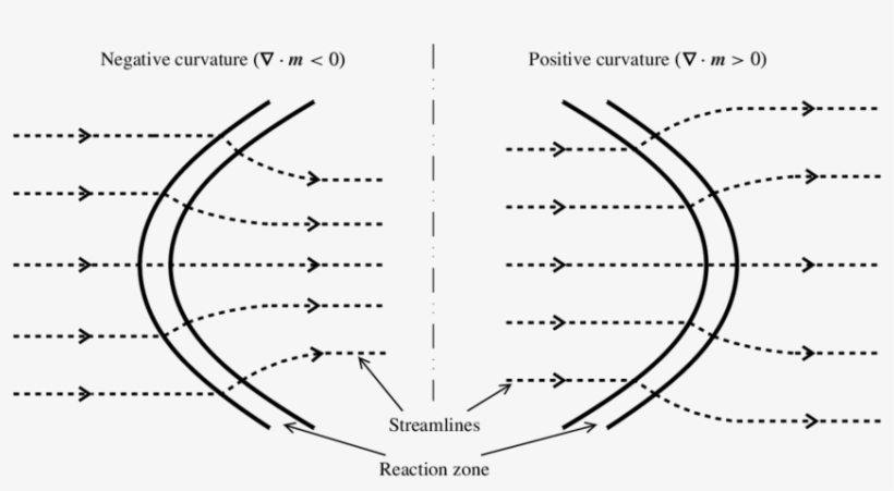 Effects Of Flame Curvature On Streamlines - Diagram, transparent png download