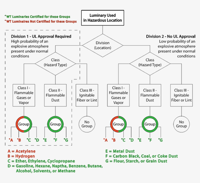 Hazardous Location Chart Showing Materials - Hazardous Location Chart Class Division, transparent png download