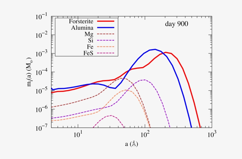Dust Mass Distributions As A Function Of Grain Radius - Diagram, transparent png download