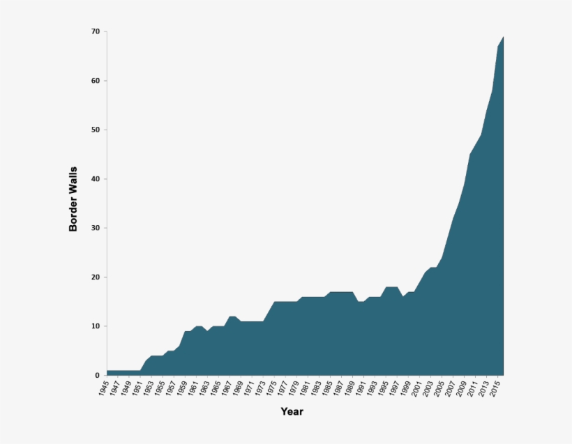 Number Of Border Walls Globally, 1945-2015 - Border Wall Effectiveness, transparent png download