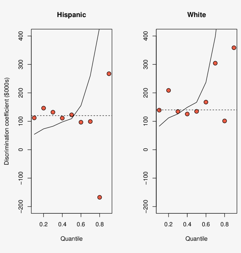 Quantile Regression Race Coefficients From Holmes (2011) - Diagram, transparent png download