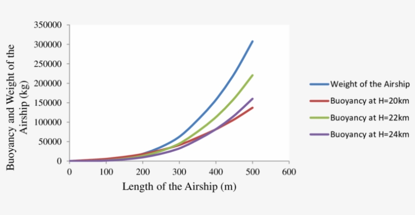 Variations In Length Of The Airship With Altitude Of - Plot, transparent png download