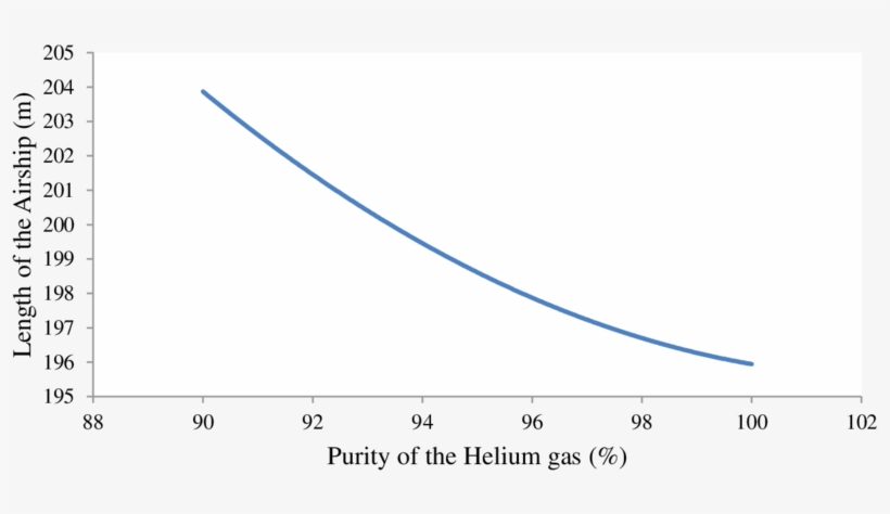 Variations In Length Of The Airship With Helium Purity - Plot, transparent png download