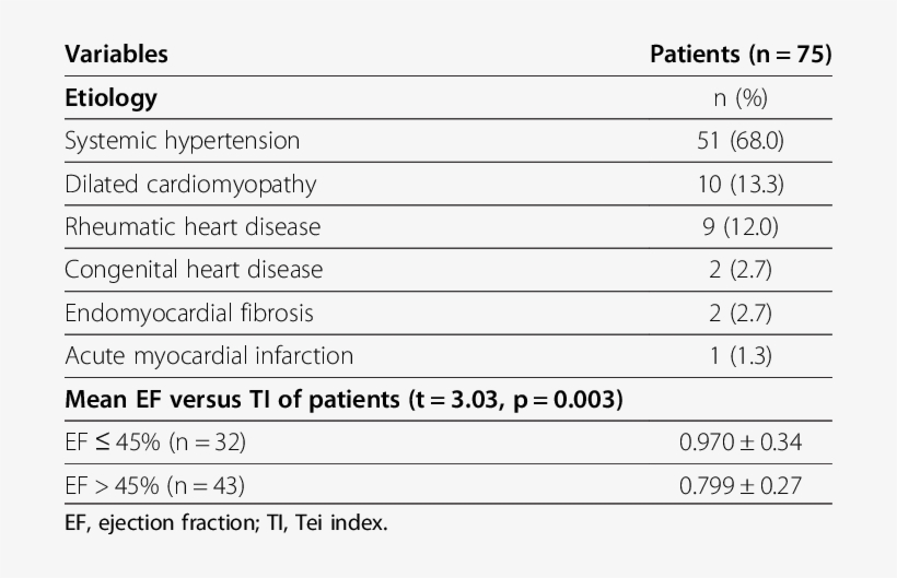 Etiology And Ejection Fraction Of Patients With Heart - Heart Failure Etiology, transparent png download