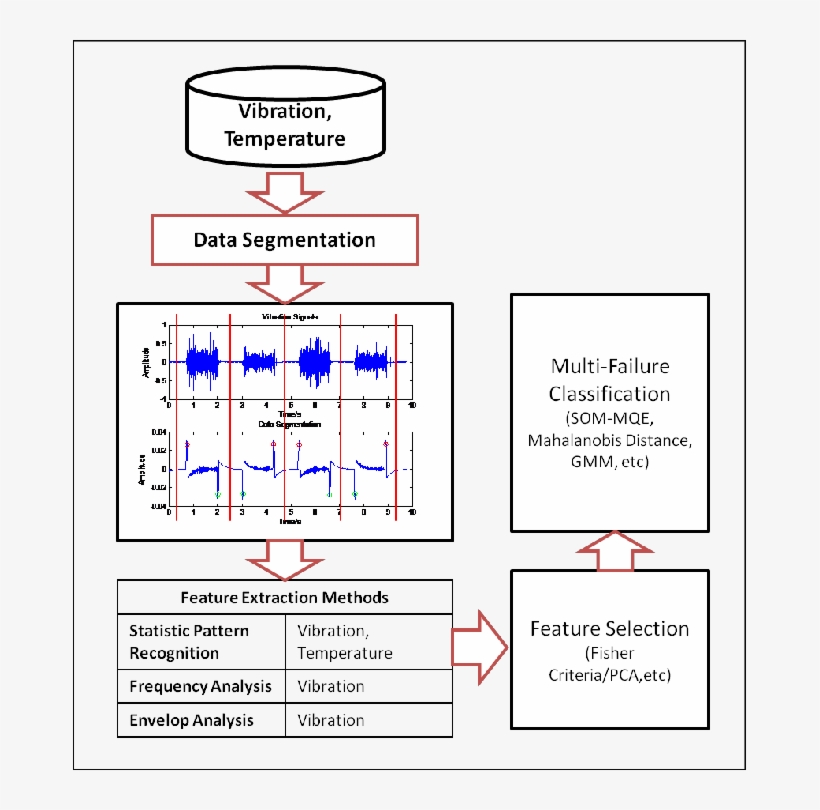 Scheme Of Failure Signature Identification And Classification - Diagram, transparent png download