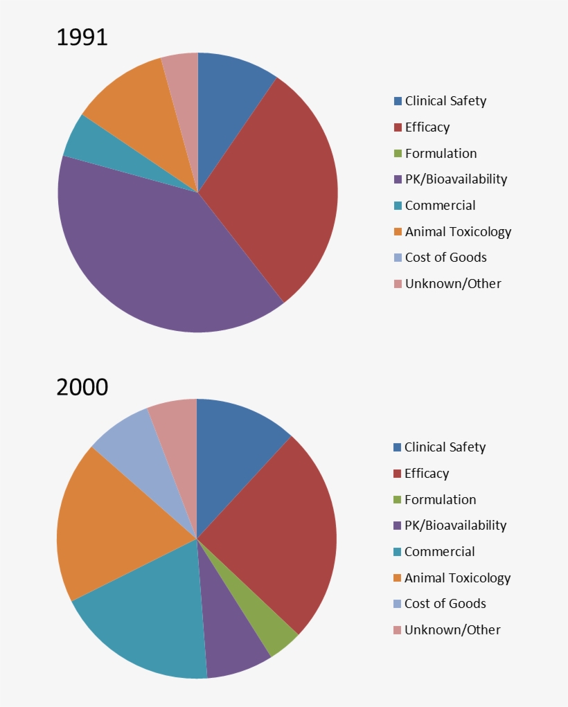 Figure 1 - Failure In Drug Discovery, transparent png download