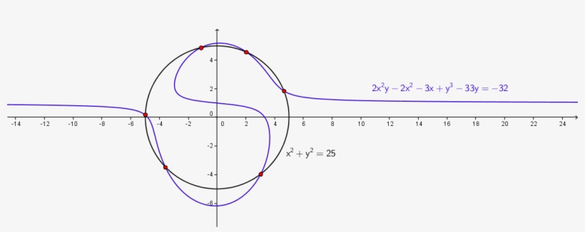 Plane Algebraic Curves - Plot, transparent png download