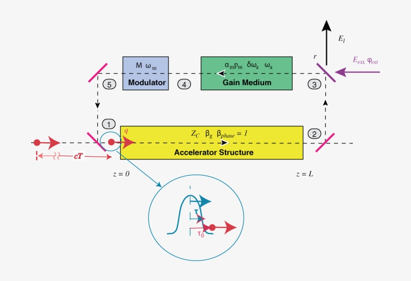 Intracavity Accelerator - Diagram, transparent png download