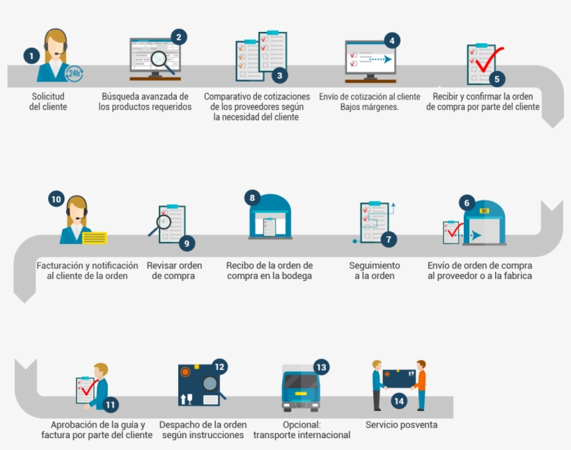 Proceso De Compra De Un Producto, transparent png download