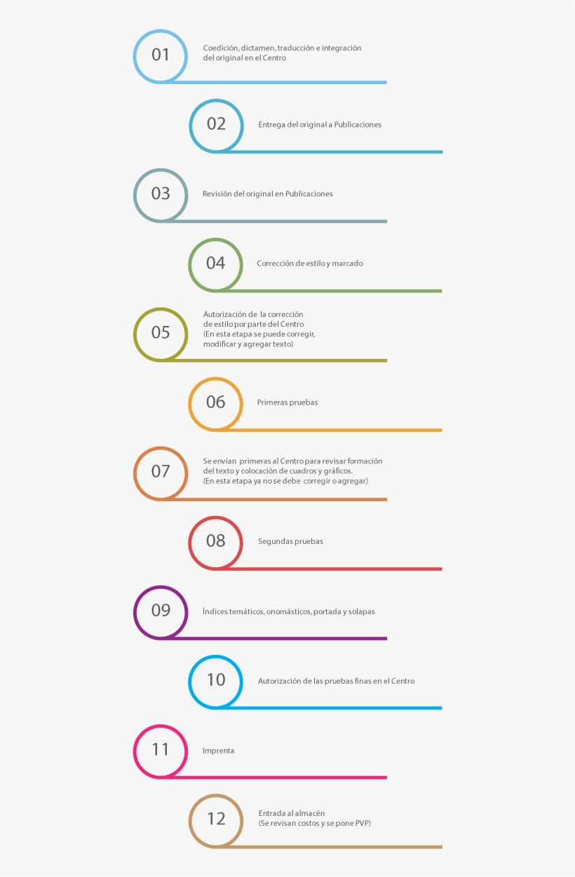 Proceso Editorial - Circle, transparent png download