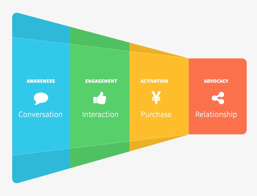 Has Your Company Ever Asked Itself These Questions - Purchase Funnel And Restaurants, transparent png download