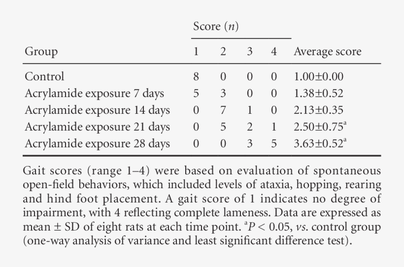 Effect Of Acrylamide Exposure On Gait Scores In Rats - Number, transparent png download