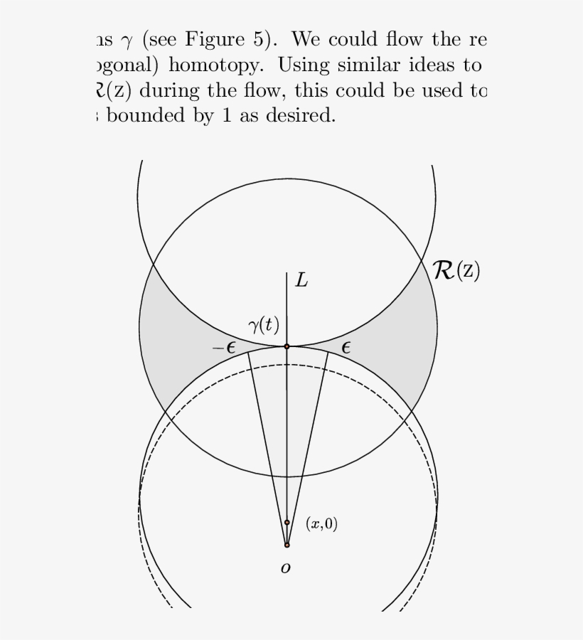 The Right Adjacent Circle Of Γ Has Center At (x, 0), - Circle, transparent png download