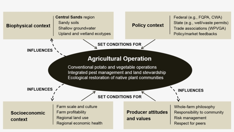 Relationships Among Biophysical, Social, Economic, - Circle, transparent png download