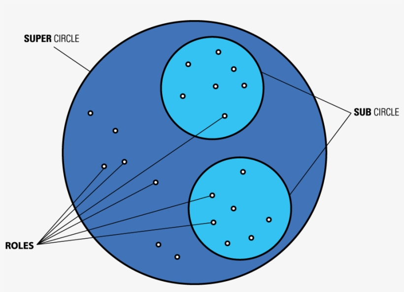 Holacracy Graphic - Circle, transparent png download