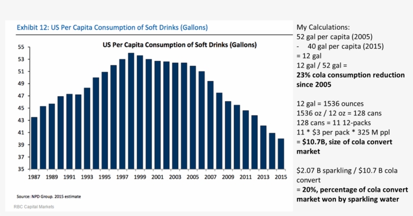 Su Per Capita Csd Consumption Over Time - Phổ Điểm Thi Thpt Quốc Gia 2018 Tphcm, transparent png download