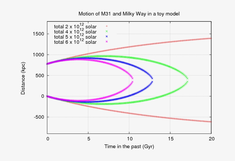 The Toy Model Suggests That The Combined Mass Of The - Diagram, transparent png download