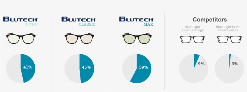 455 Nm Is Where It Matters Indoors - Blutech Lenses, transparent png download