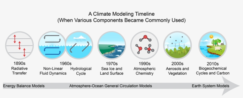 Climate Models Special Report - Climate Modeling Timeline, transparent png download