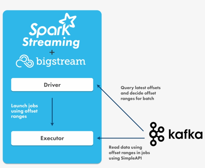 Bigstream Applied To A Spark Streaming Kafka Application - Apache Kafka, transparent png download