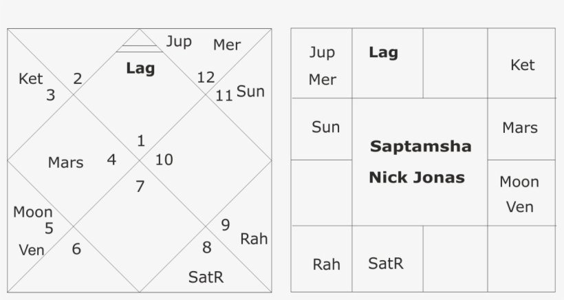 Horoscope Of Nick Jonas - Number, transparent png download